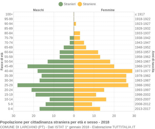 Grafico cittadini stranieri - Larciano 2018