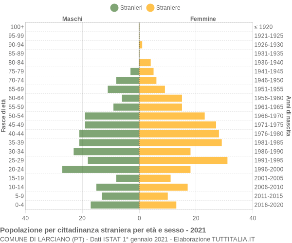 Grafico cittadini stranieri - Larciano 2021