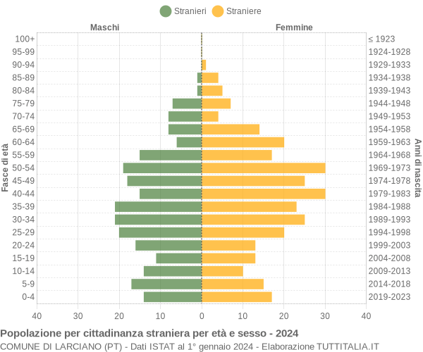 Grafico cittadini stranieri - Larciano 2024