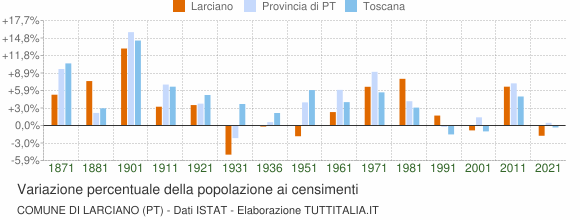 Grafico variazione percentuale della popolazione Comune di Larciano (PT)