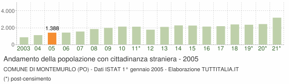 Grafico andamento popolazione stranieri Comune di Montemurlo (PO)