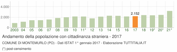 Grafico andamento popolazione stranieri Comune di Montemurlo (PO)