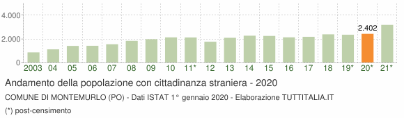 Grafico andamento popolazione stranieri Comune di Montemurlo (PO)
