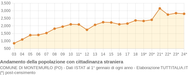 Andamento popolazione stranieri Comune di Montemurlo (PO)