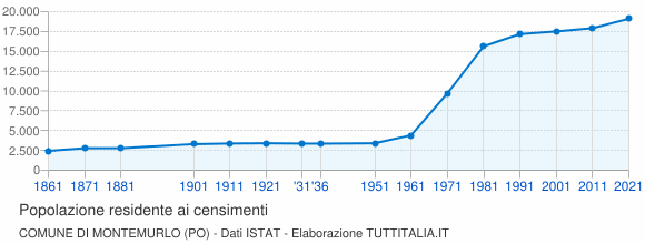 Grafico andamento storico popolazione Comune di Montemurlo (PO)