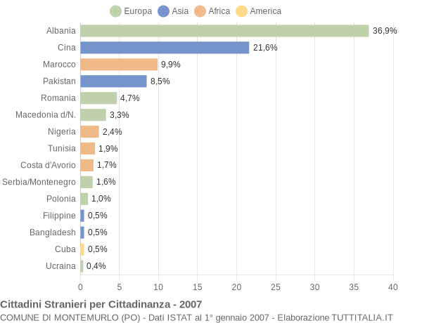 Grafico cittadinanza stranieri - Montemurlo 2007
