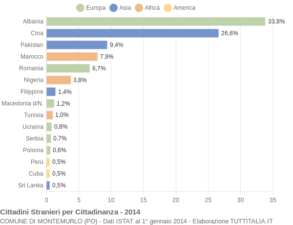 Grafico cittadinanza stranieri - Montemurlo 2014