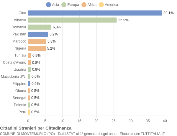 Grafico cittadinanza stranieri - Montemurlo 2019