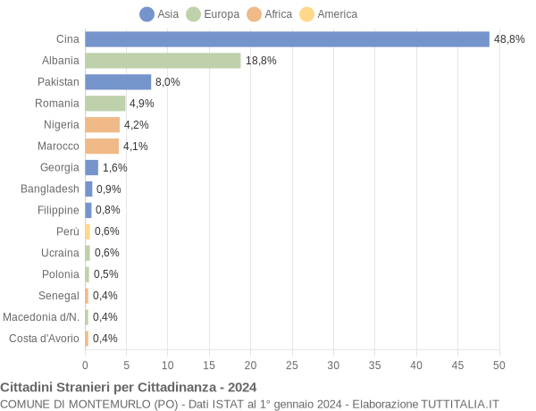 Grafico cittadinanza stranieri - Montemurlo 2024