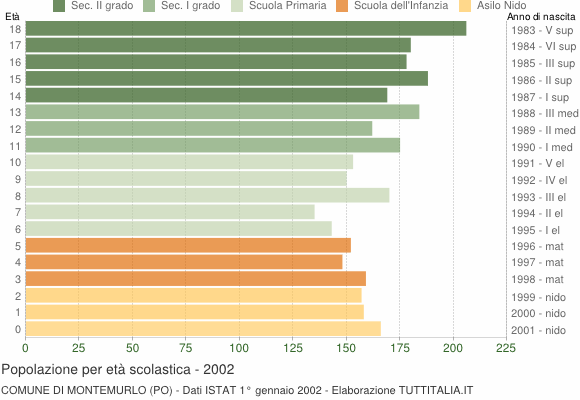 Grafico Popolazione in età scolastica - Montemurlo 2002