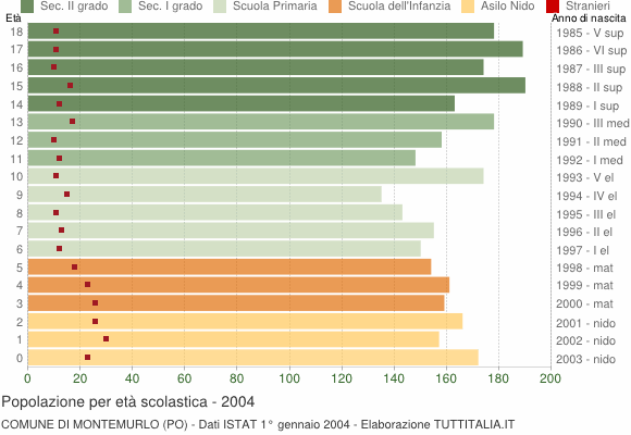 Grafico Popolazione in età scolastica - Montemurlo 2004