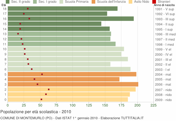 Grafico Popolazione in età scolastica - Montemurlo 2010