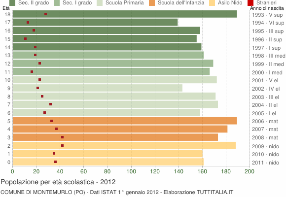 Grafico Popolazione in età scolastica - Montemurlo 2012