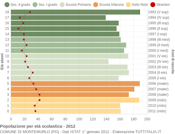 Grafico Popolazione in età scolastica - Montemurlo 2012