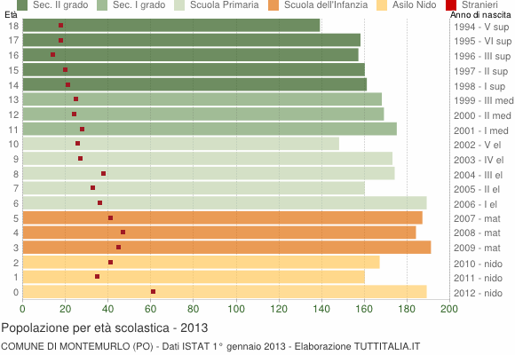 Grafico Popolazione in età scolastica - Montemurlo 2013
