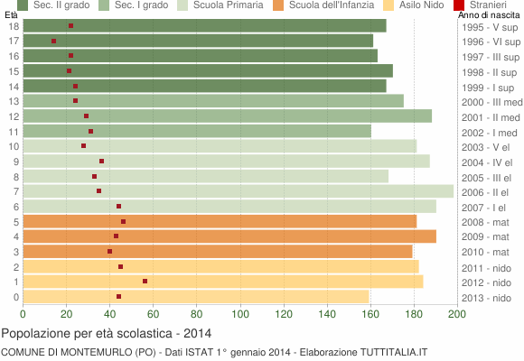 Grafico Popolazione in età scolastica - Montemurlo 2014
