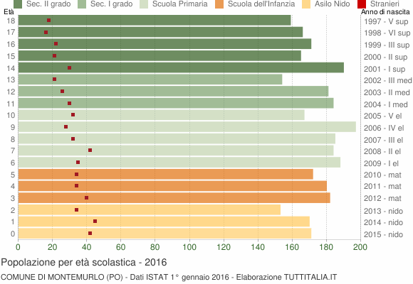 Grafico Popolazione in età scolastica - Montemurlo 2016