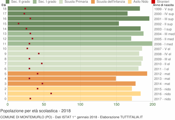 Grafico Popolazione in età scolastica - Montemurlo 2018