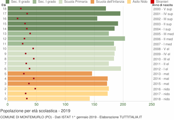 Grafico Popolazione in età scolastica - Montemurlo 2019