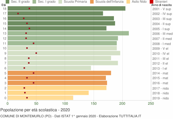 Grafico Popolazione in età scolastica - Montemurlo 2020