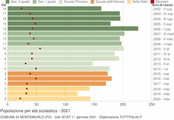 Grafico Popolazione in età scolastica - Montemurlo 2021