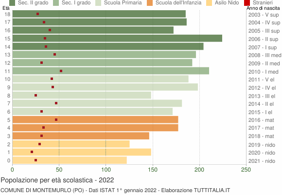 Grafico Popolazione in età scolastica - Montemurlo 2022