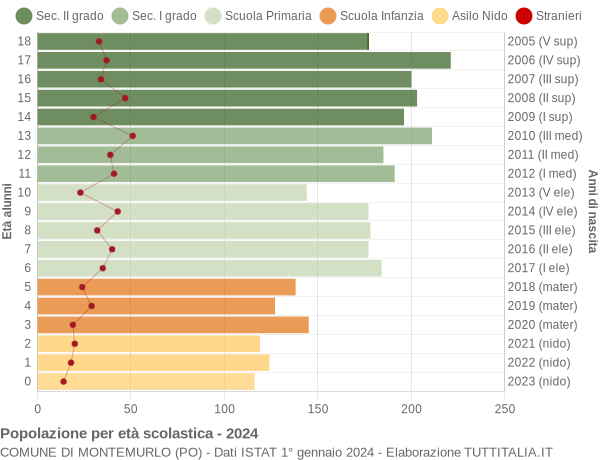 Grafico Popolazione in età scolastica - Montemurlo 2024