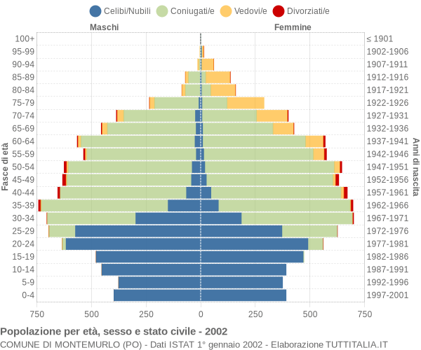 Grafico Popolazione per età, sesso e stato civile Comune di Montemurlo (PO)