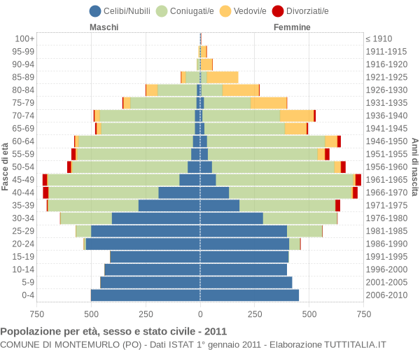 Grafico Popolazione per età, sesso e stato civile Comune di Montemurlo (PO)