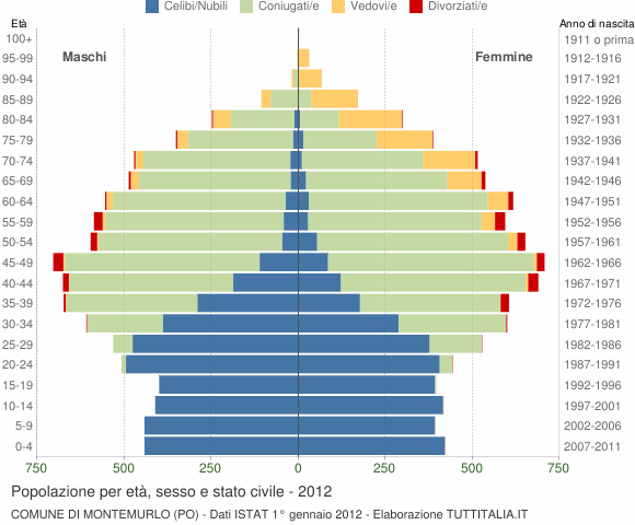 Grafico Popolazione per età, sesso e stato civile Comune di Montemurlo (PO)