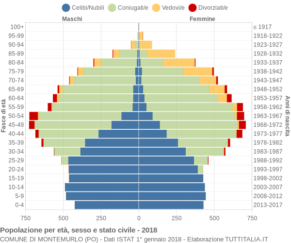 Grafico Popolazione per età, sesso e stato civile Comune di Montemurlo (PO)