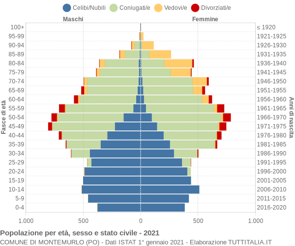 Grafico Popolazione per età, sesso e stato civile Comune di Montemurlo (PO)