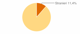 Percentuale cittadini stranieri Comune di Montemurlo (PO)