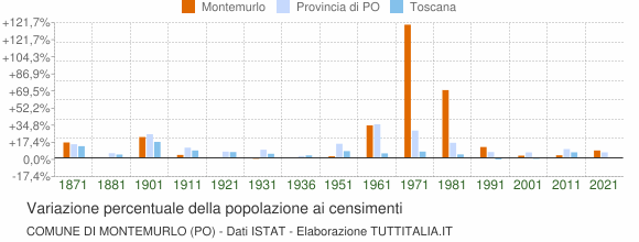 Grafico variazione percentuale della popolazione Comune di Montemurlo (PO)