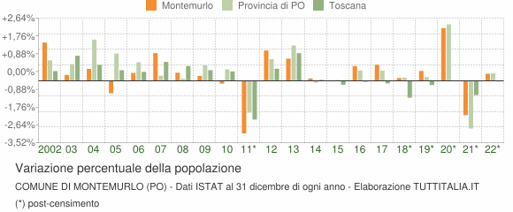 Variazione percentuale della popolazione Comune di Montemurlo (PO)