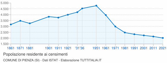 Grafico andamento storico popolazione Comune di Pienza (SI)