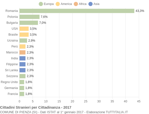 Grafico cittadinanza stranieri - Pienza 2017