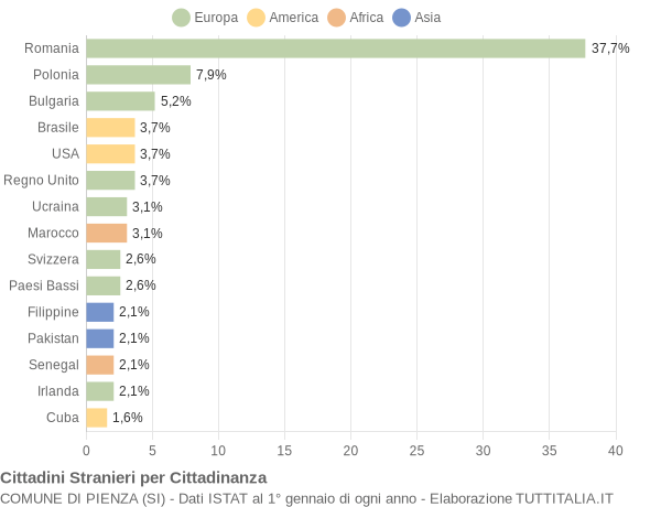 Grafico cittadinanza stranieri - Pienza 2021