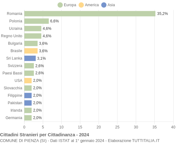 Grafico cittadinanza stranieri - Pienza 2024