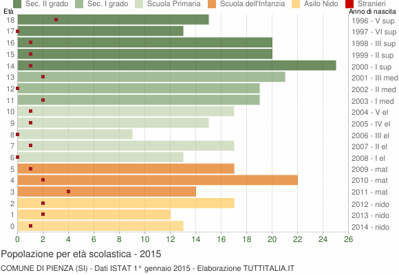 Grafico Popolazione in età scolastica - Pienza 2015