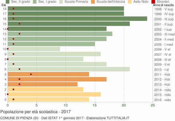 Grafico Popolazione in età scolastica - Pienza 2017