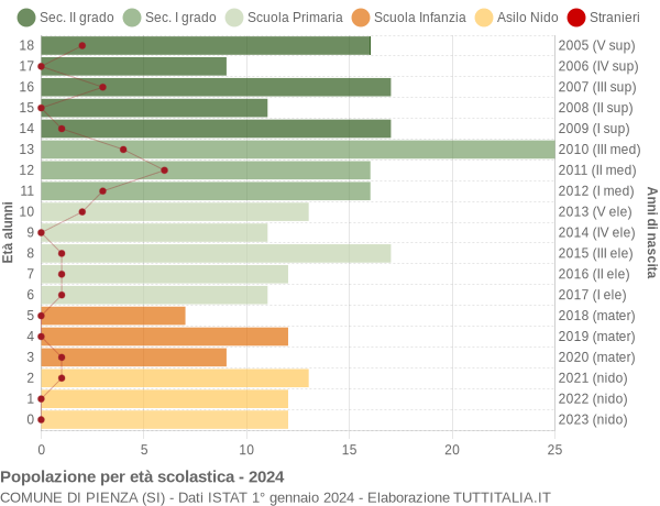 Grafico Popolazione in età scolastica - Pienza 2024