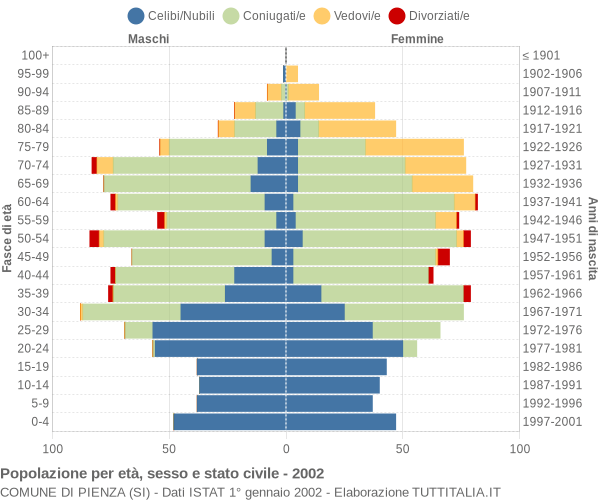 Grafico Popolazione per età, sesso e stato civile Comune di Pienza (SI)