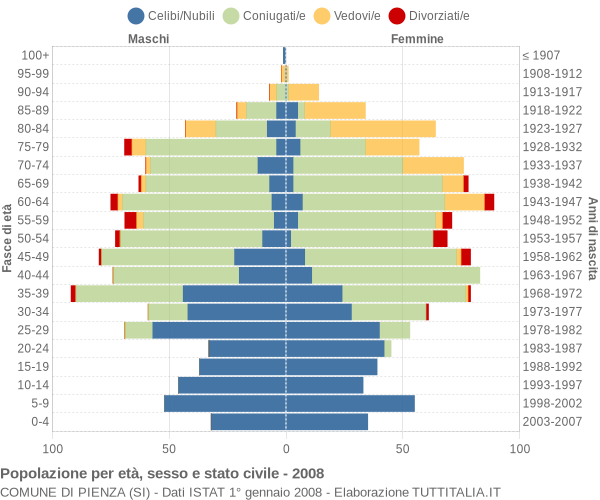 Grafico Popolazione per età, sesso e stato civile Comune di Pienza (SI)