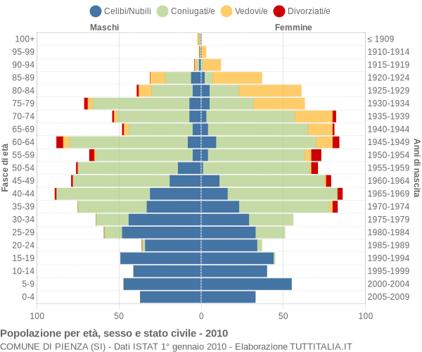 Grafico Popolazione per età, sesso e stato civile Comune di Pienza (SI)