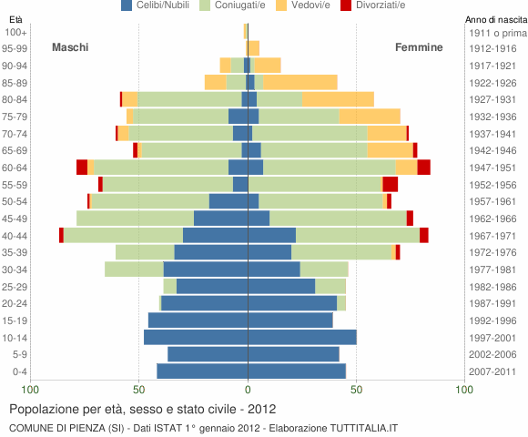 Grafico Popolazione per età, sesso e stato civile Comune di Pienza (SI)