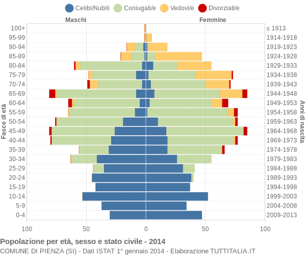 Grafico Popolazione per età, sesso e stato civile Comune di Pienza (SI)