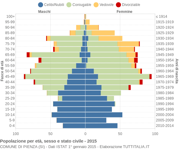 Grafico Popolazione per età, sesso e stato civile Comune di Pienza (SI)