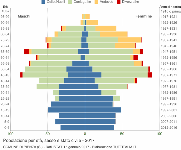 Grafico Popolazione per età, sesso e stato civile Comune di Pienza (SI)