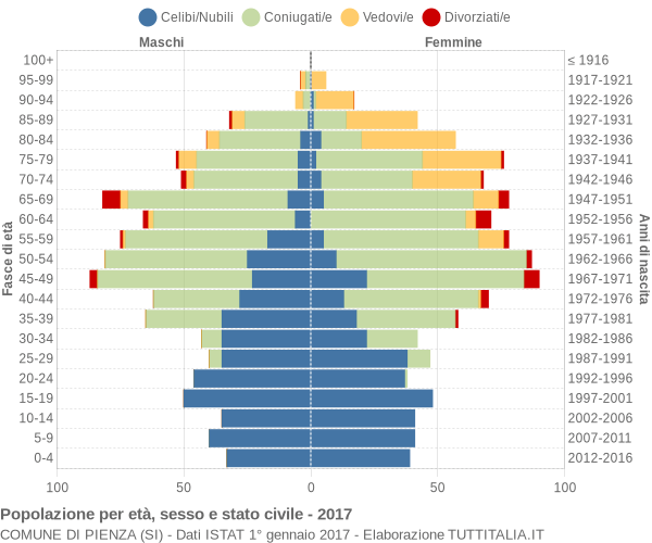 Grafico Popolazione per età, sesso e stato civile Comune di Pienza (SI)